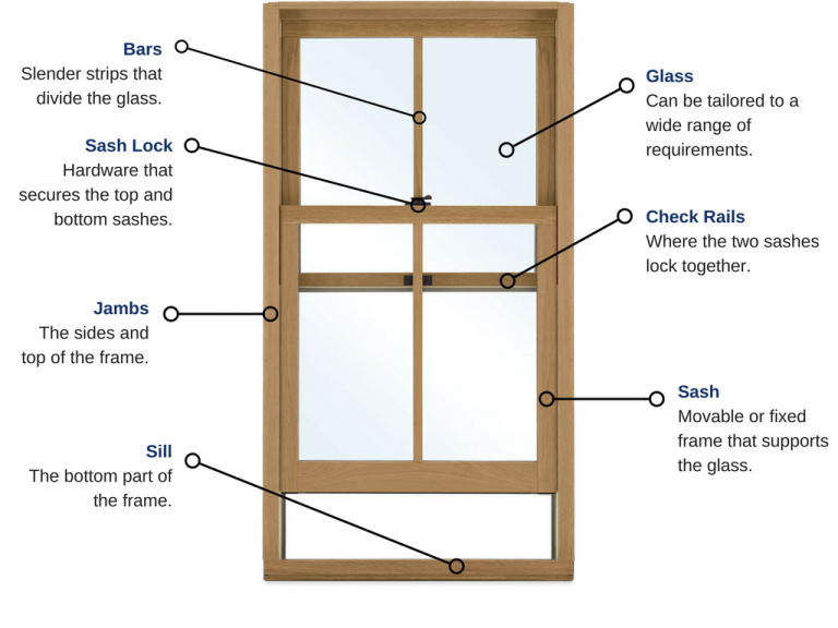 The Anatomy of a window | Quality Window & Door Inc.